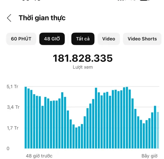 Báo cáo YouTube Studio: 181.828.335 lượt xem trong 48 giờ