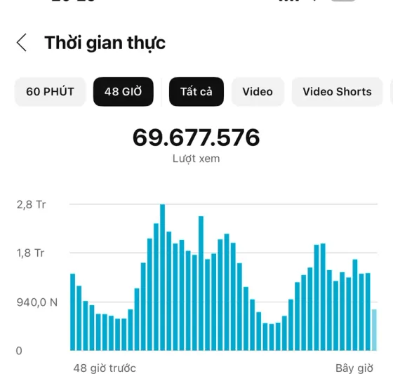 Báo cáo YouTube Studio: 69.677.576 lượt xem trong 48 giờ