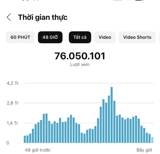 Báo cáo YouTube Studio: 76.050.101 lượt xem trong 48 giờ
